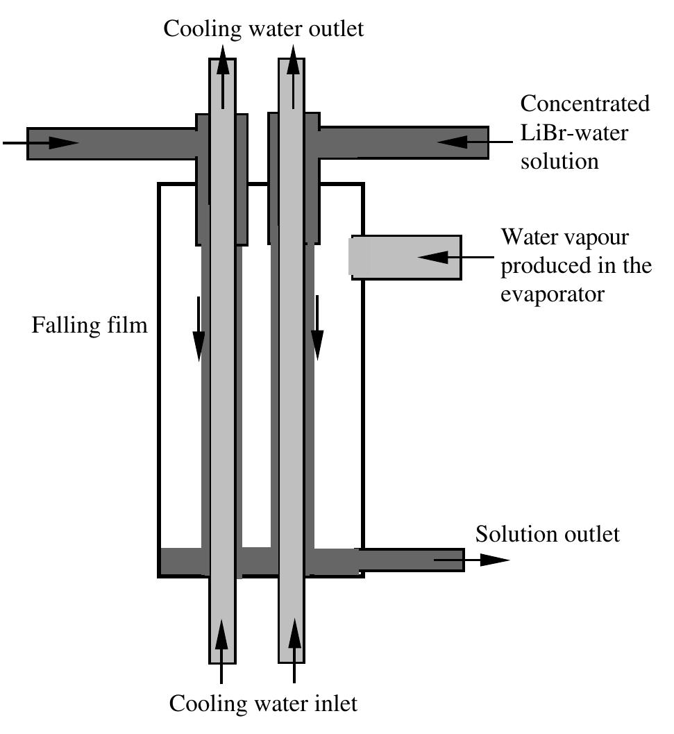 Figure 8 - from Design and construction of a LiBr–water