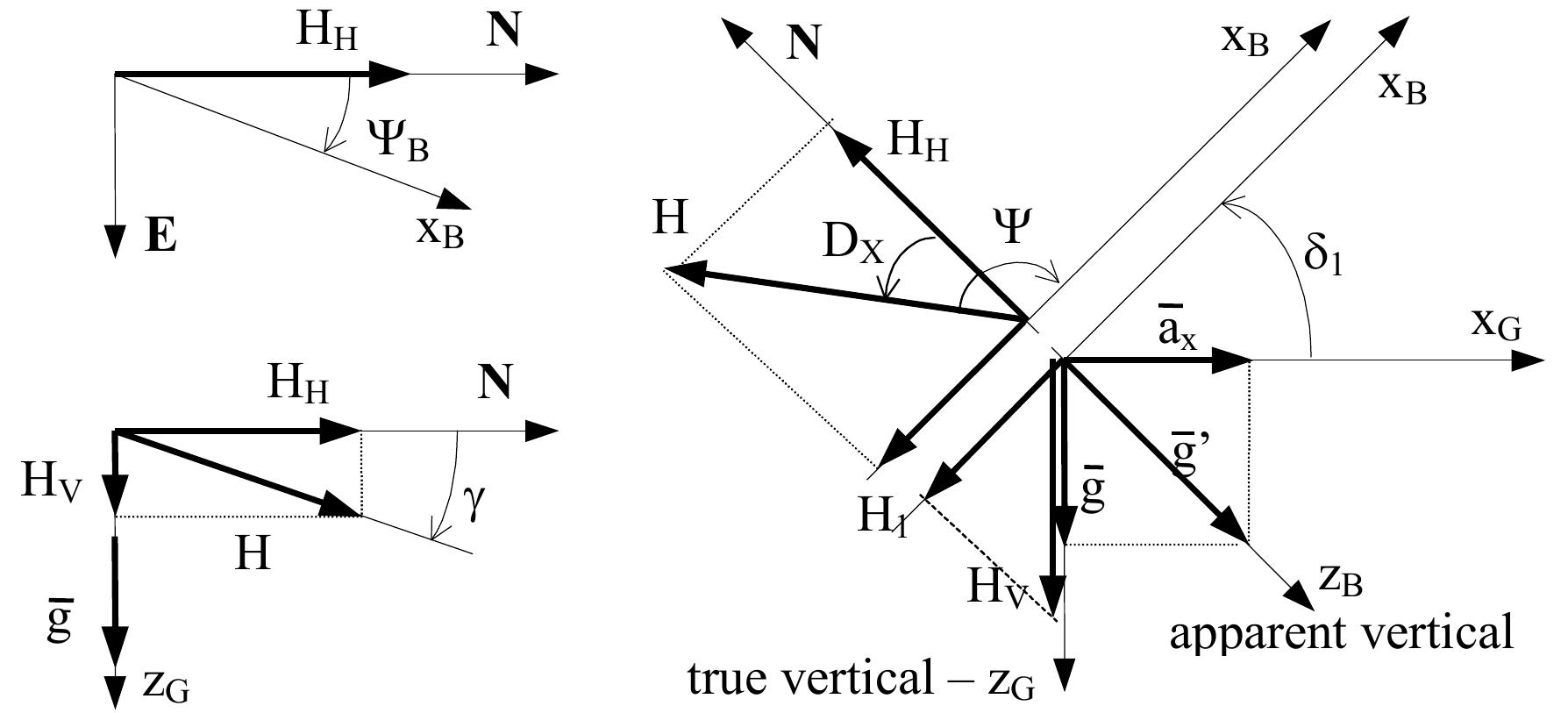 Figure 4 - from Testing of the attitude and heading