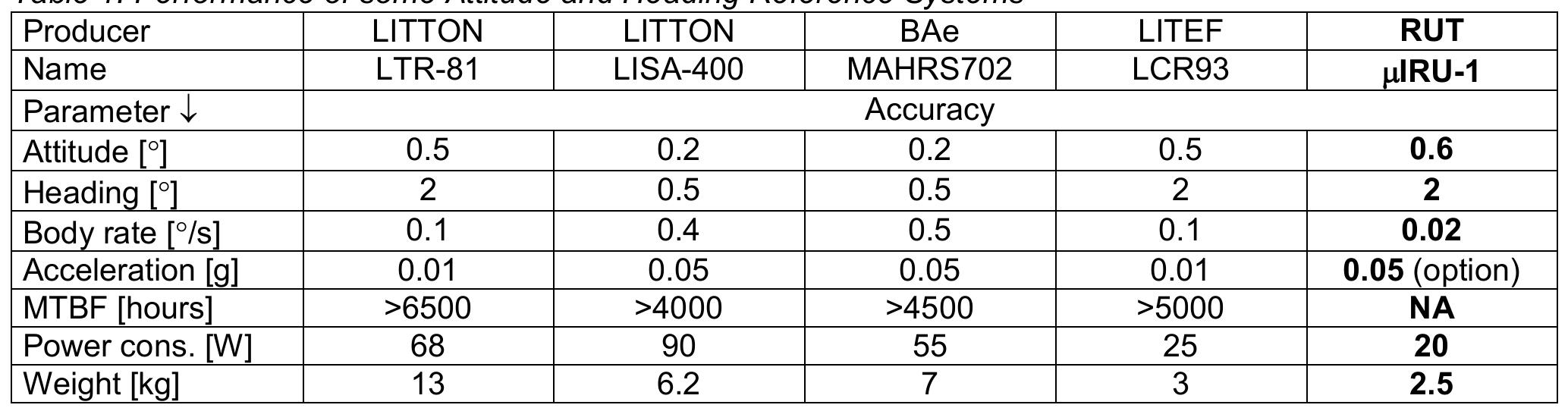 Testing Reference Table Chart Table 1 - Testing of the attitude and heading reference
