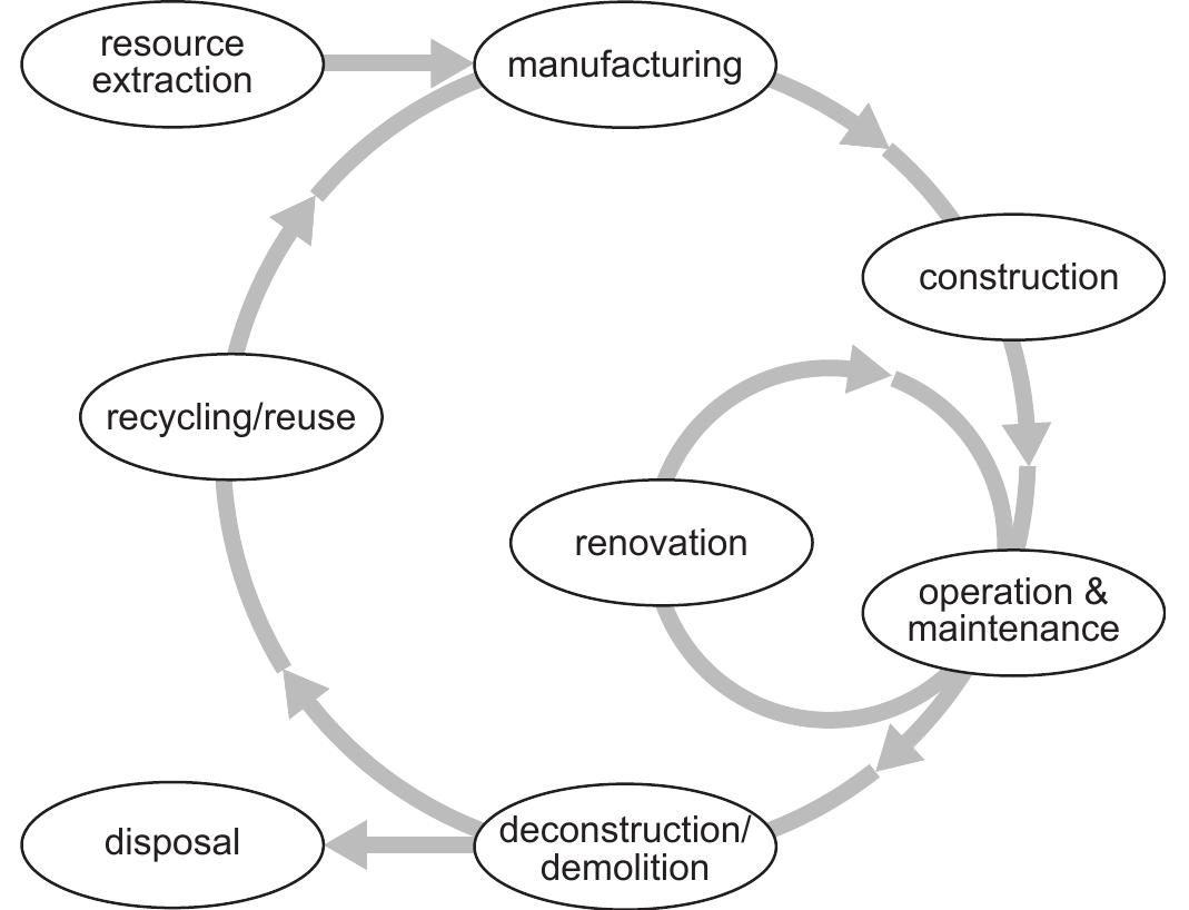 Schematic life cycle of a building.