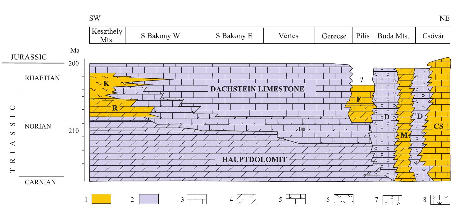 sore™ stratigraphic classification of norian to rhaetian
