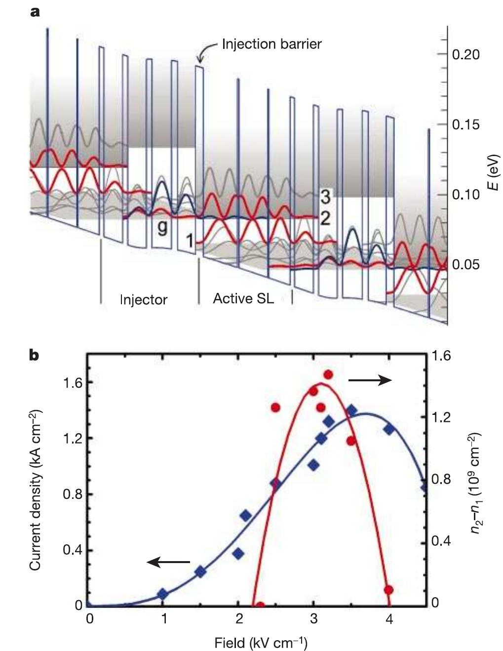 Figure 1 - from Terahertz semiconductor heterostructure