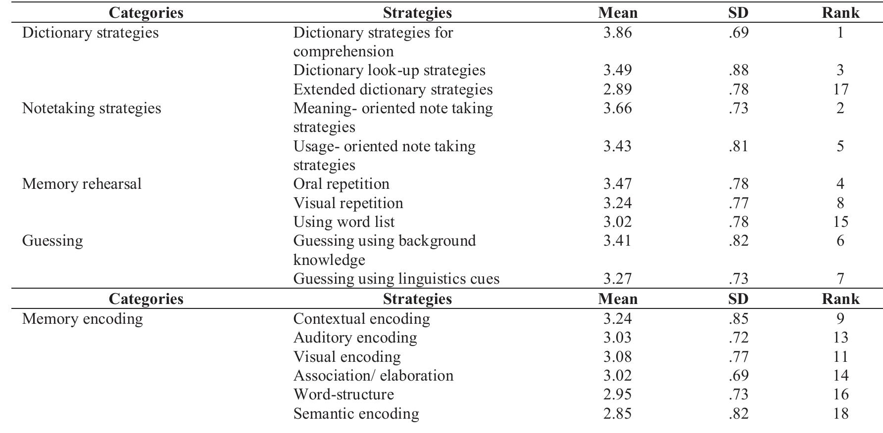 Ranking Of The Vocabulary Learning Strategies Ranking of the vocabulary learning strategies