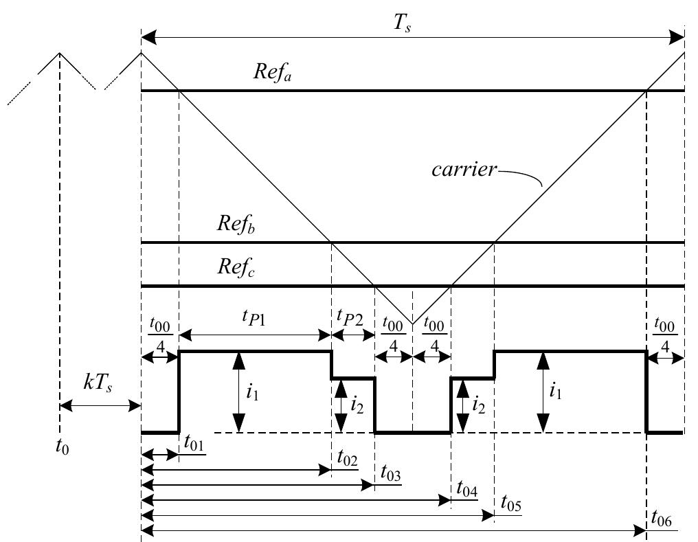 Details of the dc link current in a switching cycle. where
