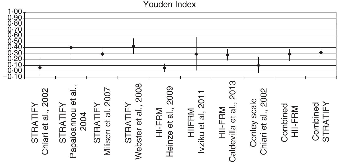 Figure 4 - from Systematic review of fall risk screening