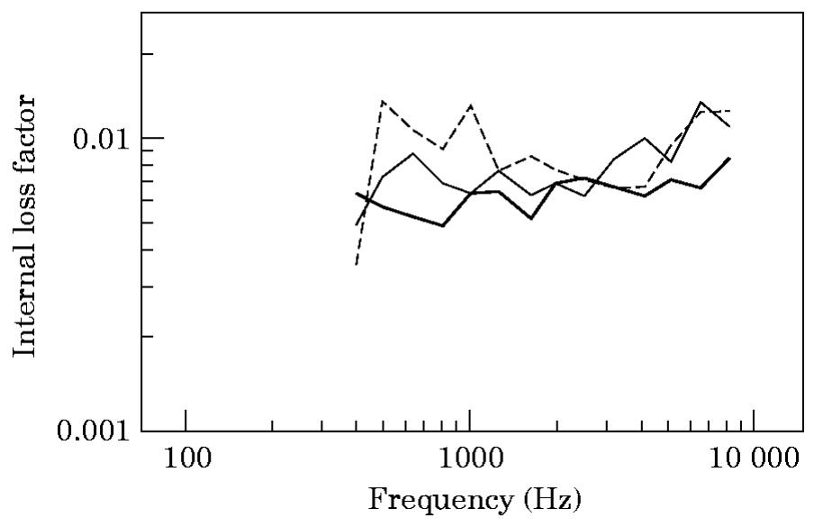 (PDF) An Investigation of the Coupling Loss Factor for a Cylinder/Plate ...