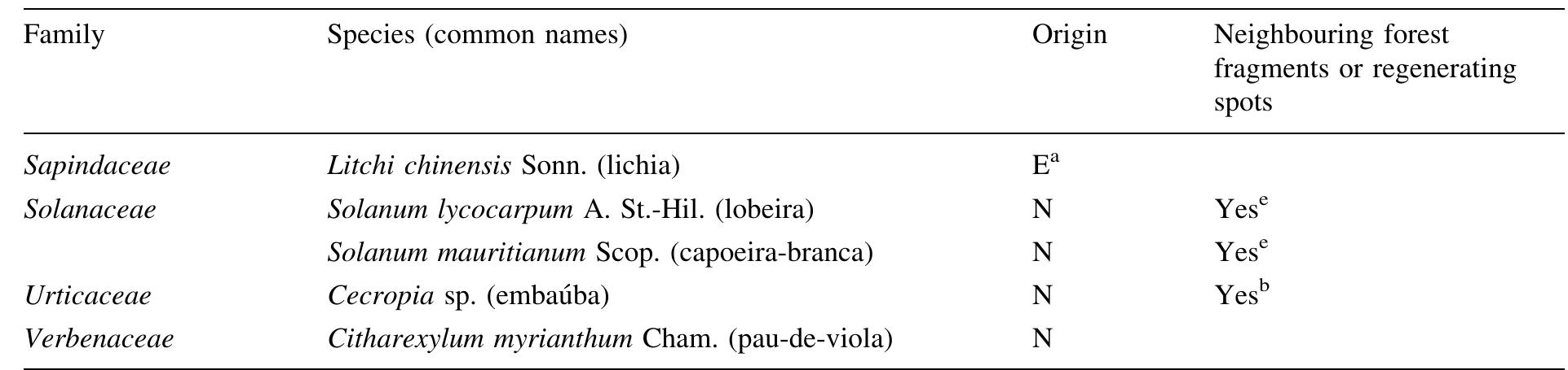 Table 4 - Selection of native trees for intercropping with