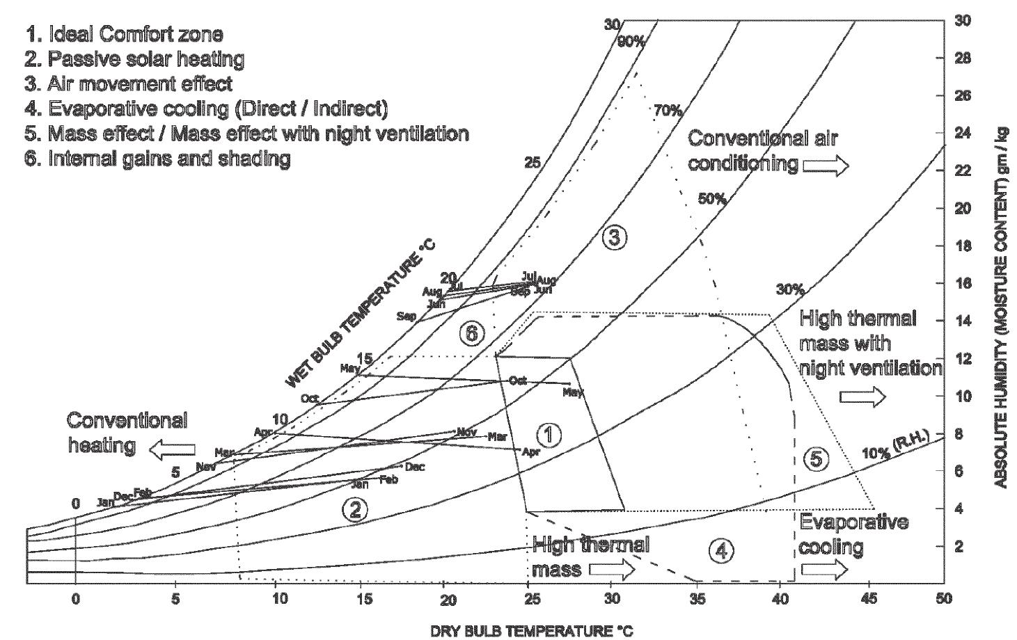Building bioclimatic chart for the kathmandu valley