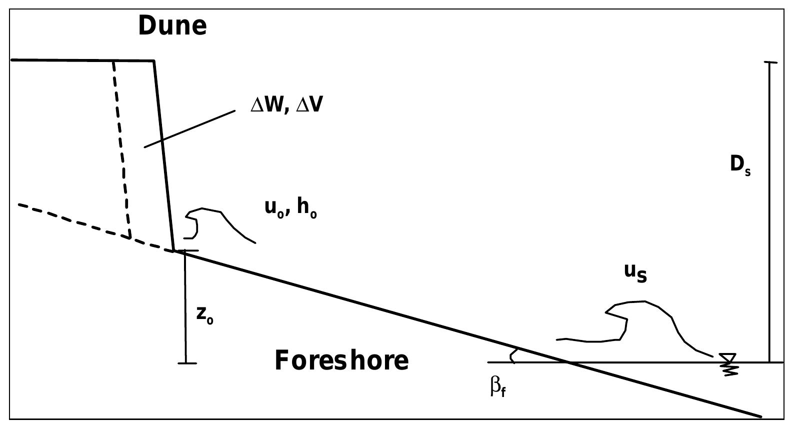 (PDF) Analytical Modeling of Dune Response Due to Wave Impact and Overwash