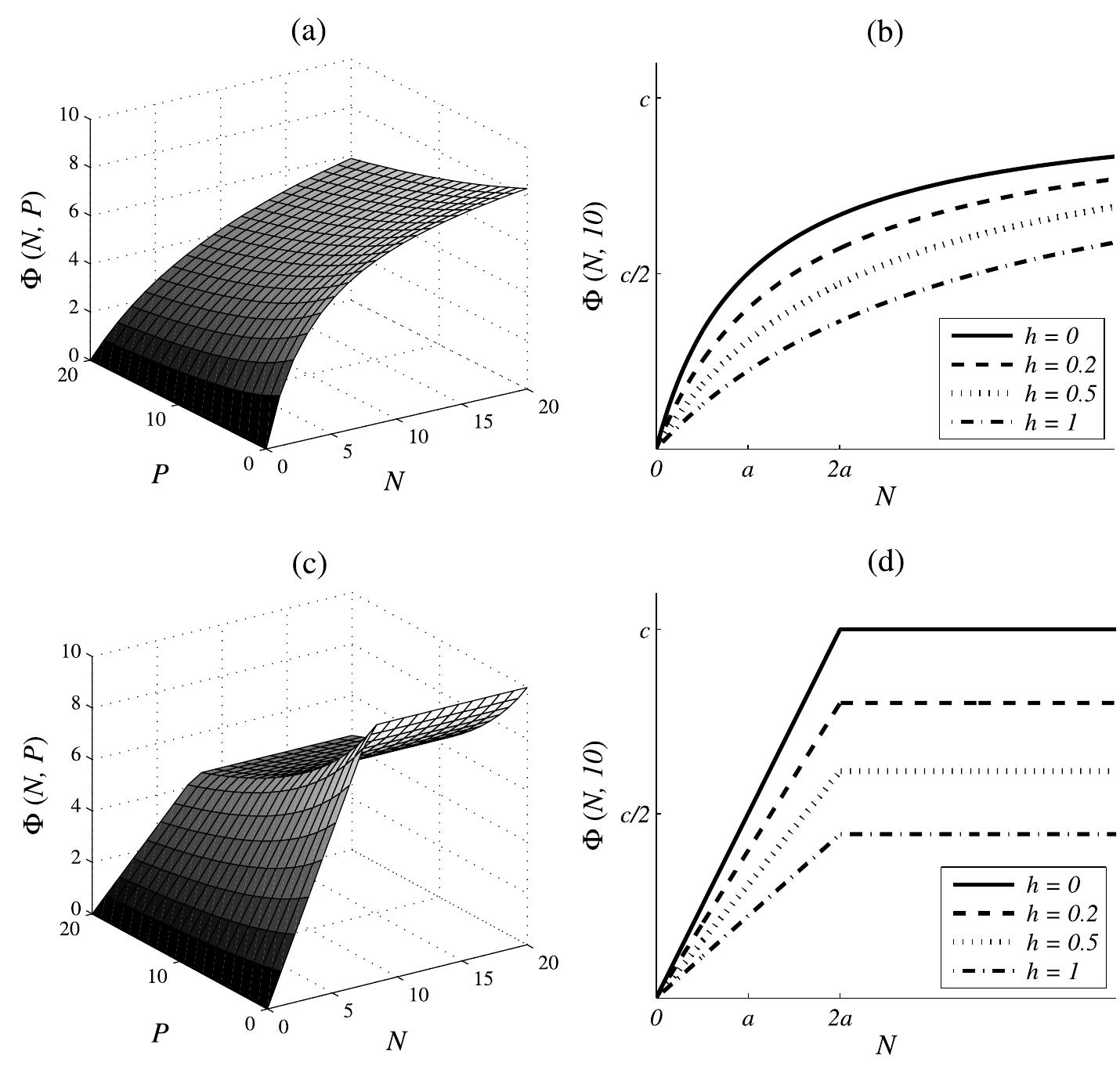 (PDF) A Predator–Prey Model with a Holling Type I Functional Response ...