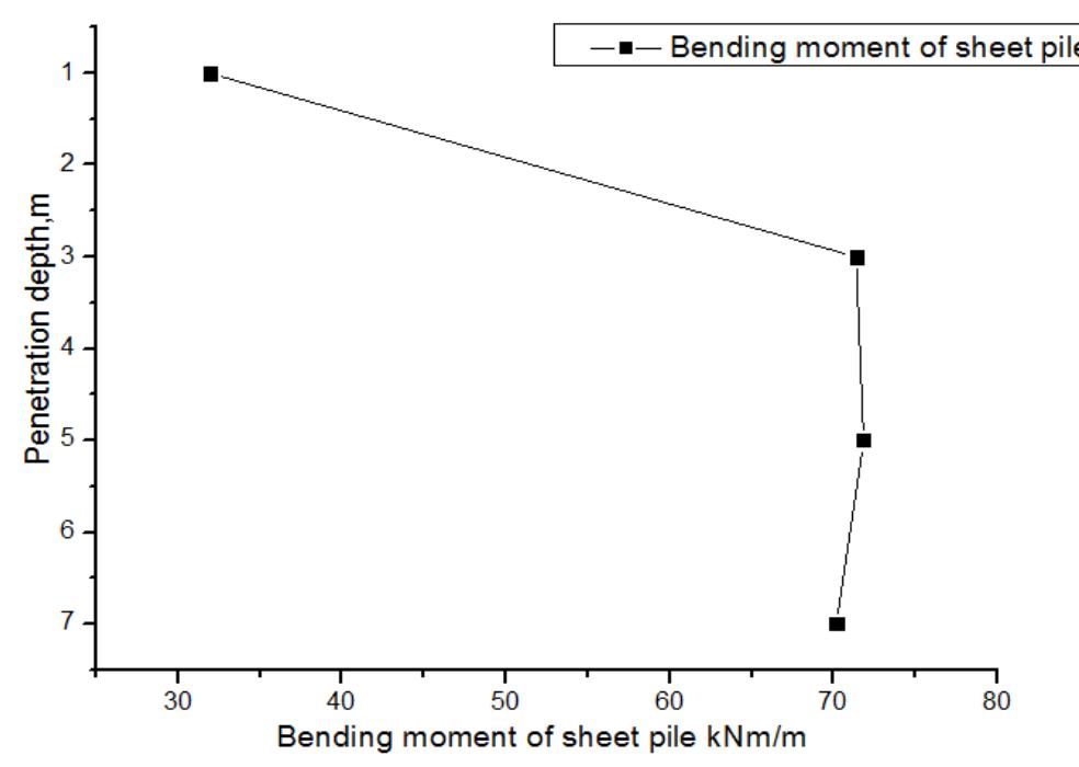 (PDF) BEHAVIOUR OF TIE BACK SHEET PILE WALL FOR DEEP EXCAVATION USING ...