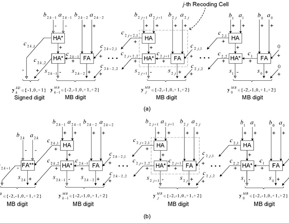 Modified Recoding Table For 4 Bit (PDF) An Optimized Modified Booth Recoder for Efficient Design of the ...