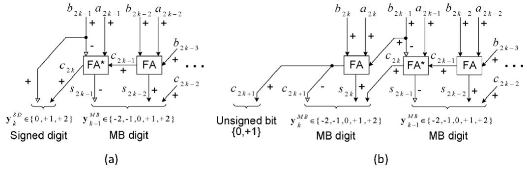 Modified Recoding Table For 4 Bit (PDF) An Optimized Modified Booth Recoder for Efficient Design of the ...