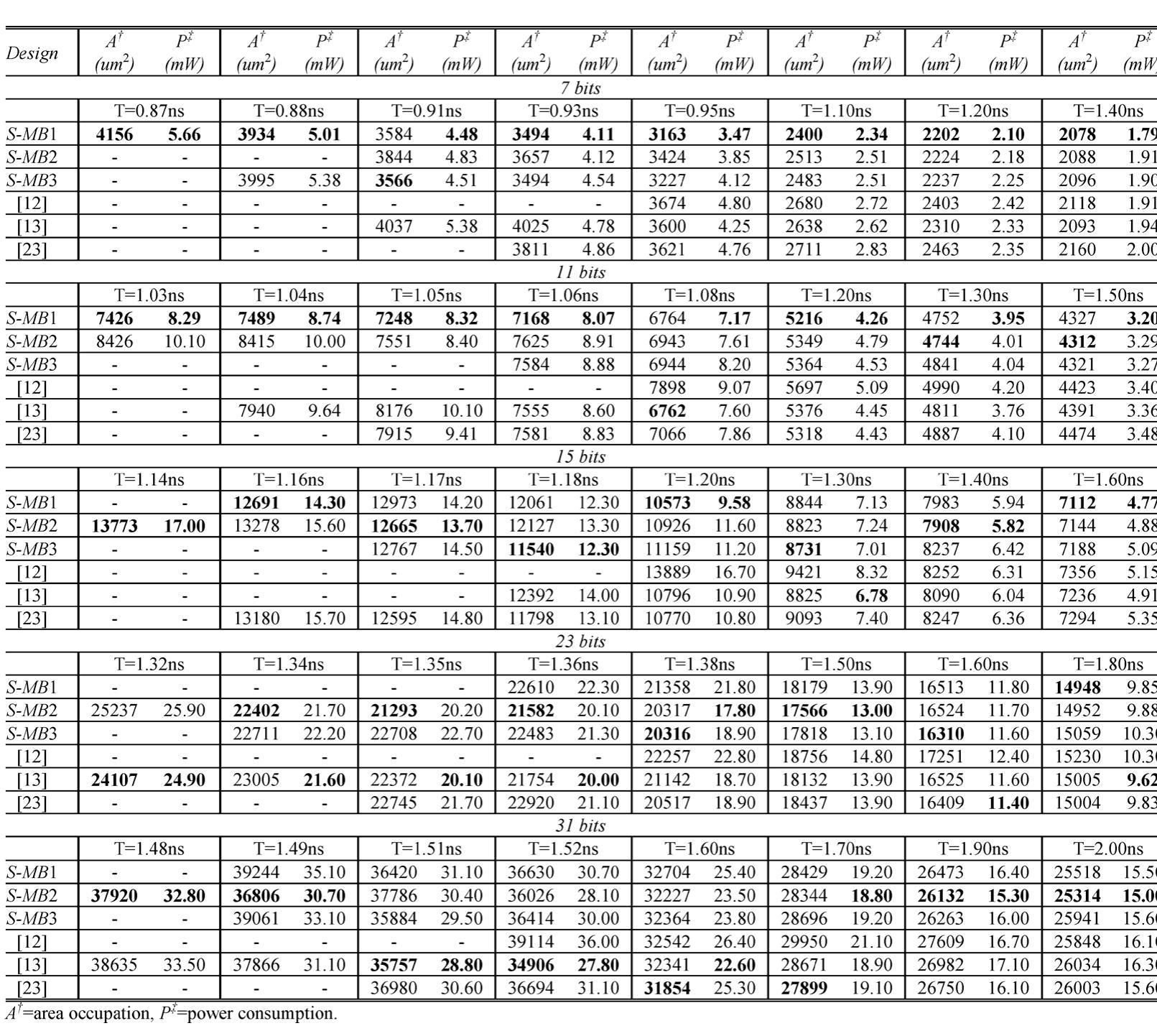 Modified Recoding Table For 4 Bit (PDF) An Optimized Modified Booth Recoder for Efficient Design of the ...