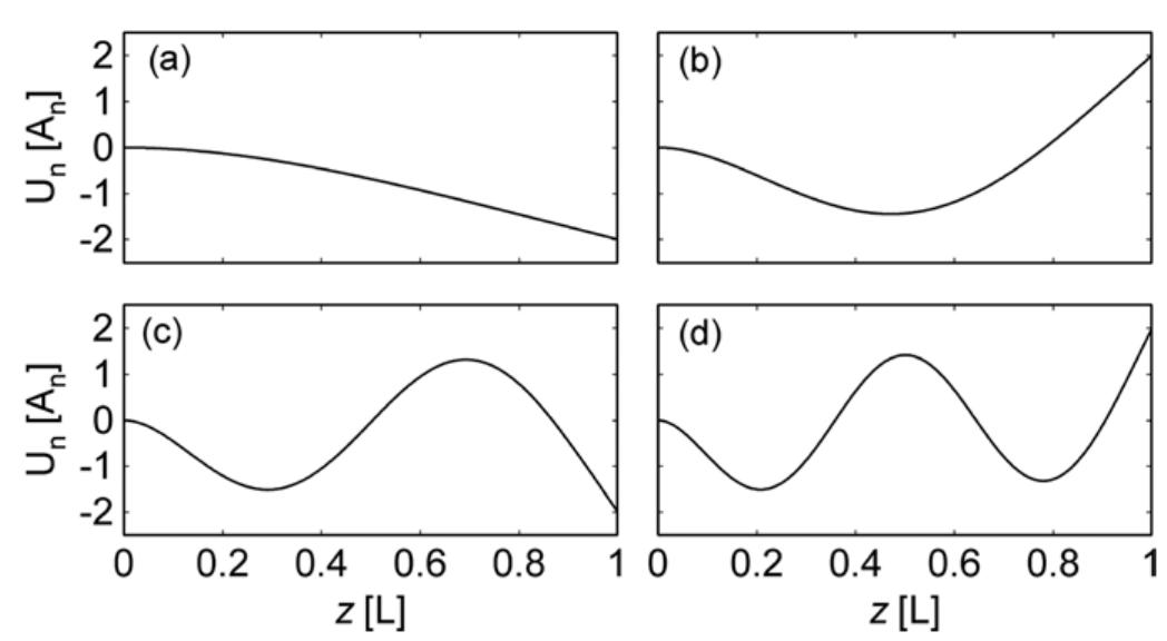 Schematics of the first four bending modes (a)-(d) of a