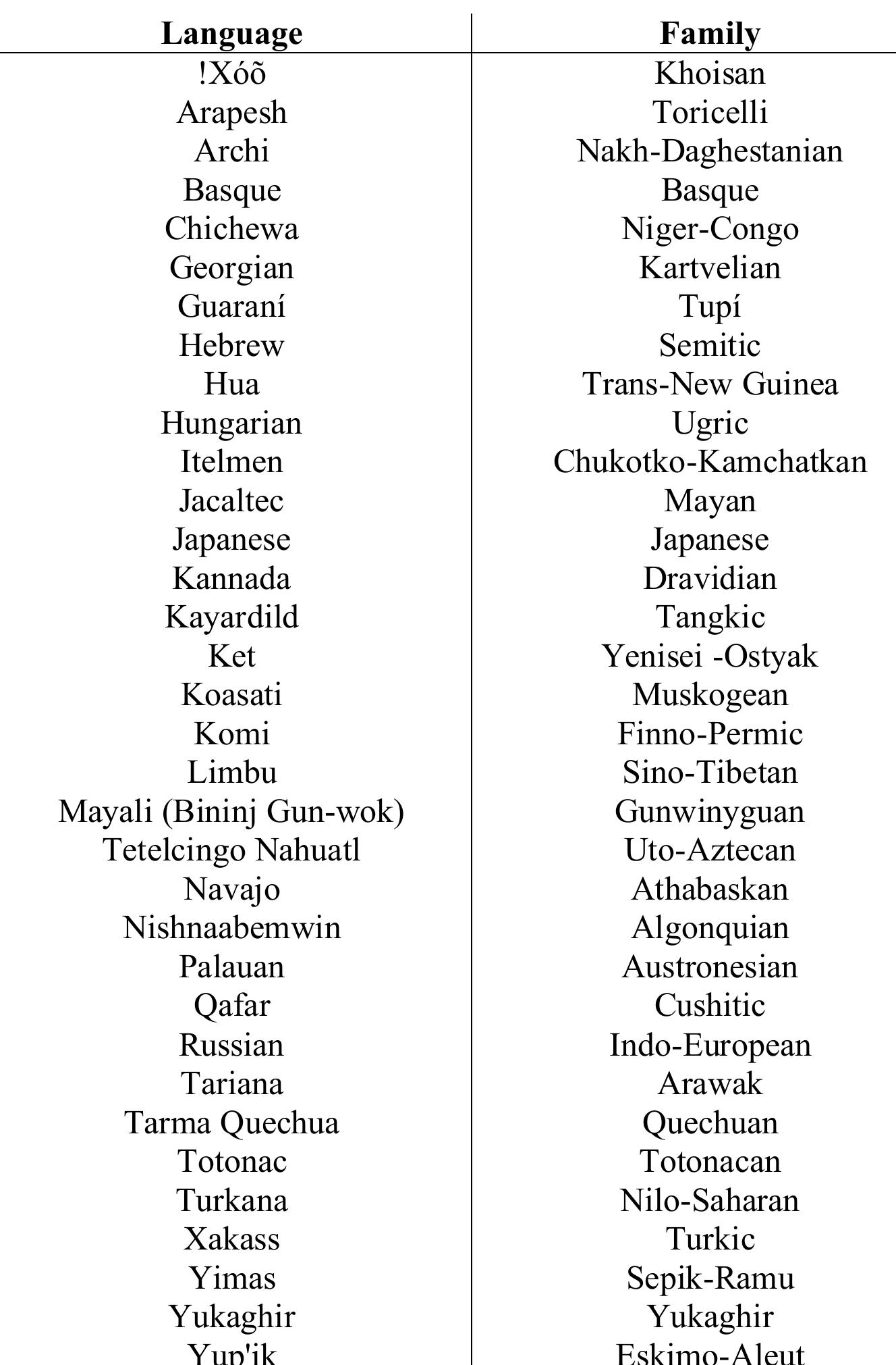 (PDF) Resources for Suppletion: A Typological Database and a Bibliography