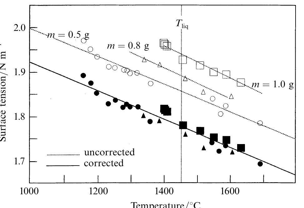 Surface tension of iron as a function of temperature: open
