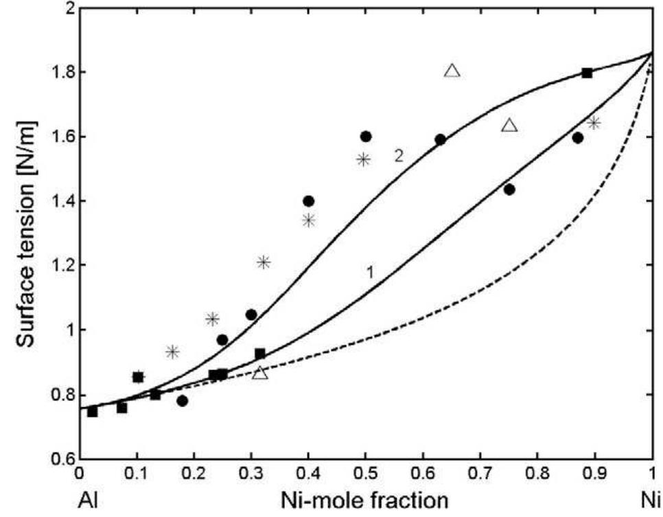 (PDF) Surface tension of liquid metals and alloys — Recent developments