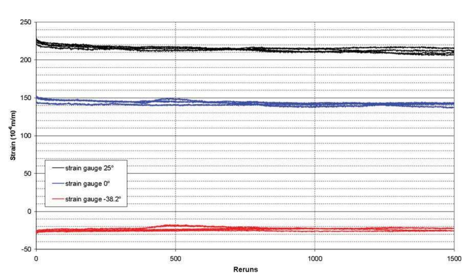 It Rerun Measured circumferential strain ¢, versus proof test reruns
