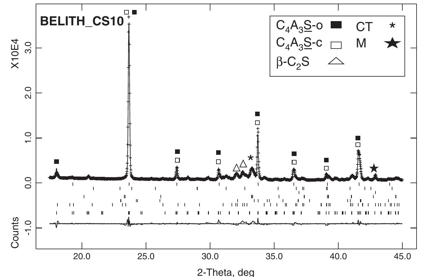(PDF) Rietveld quantitative phase analysis of Yeelimite-containing cements