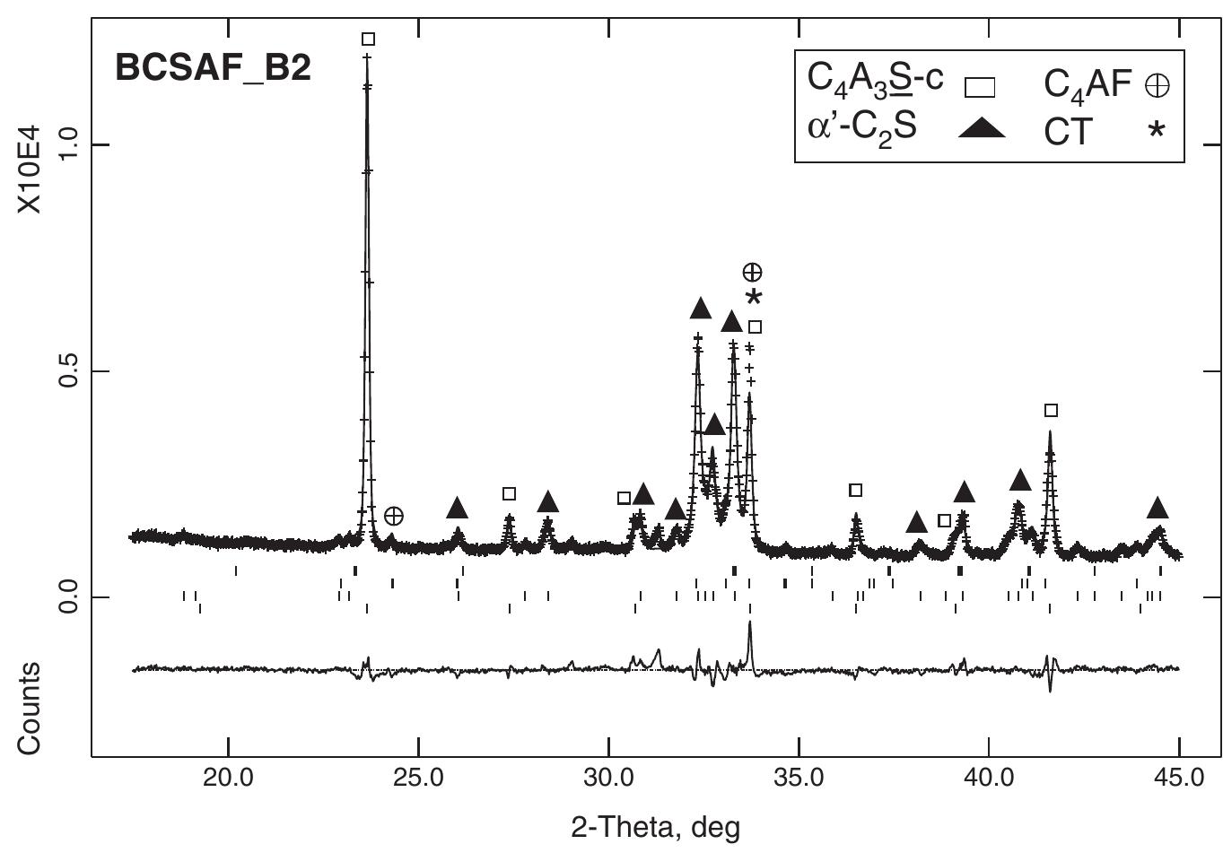 (PDF) Rietveld quantitative phase analysis of Yeelimite-containing cements