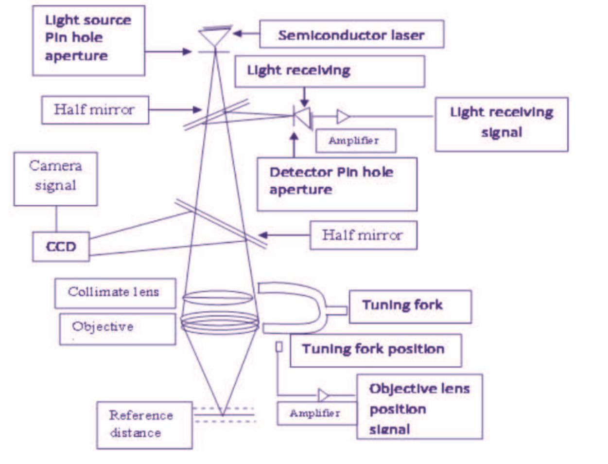 Figure 1 - from The Basics of Confocal Microscopy