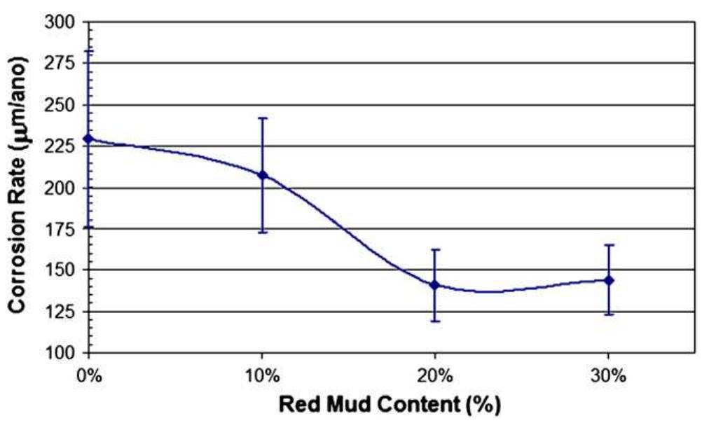 (PDF) Effect of the addition of red mud on the corrosion parameters of ...