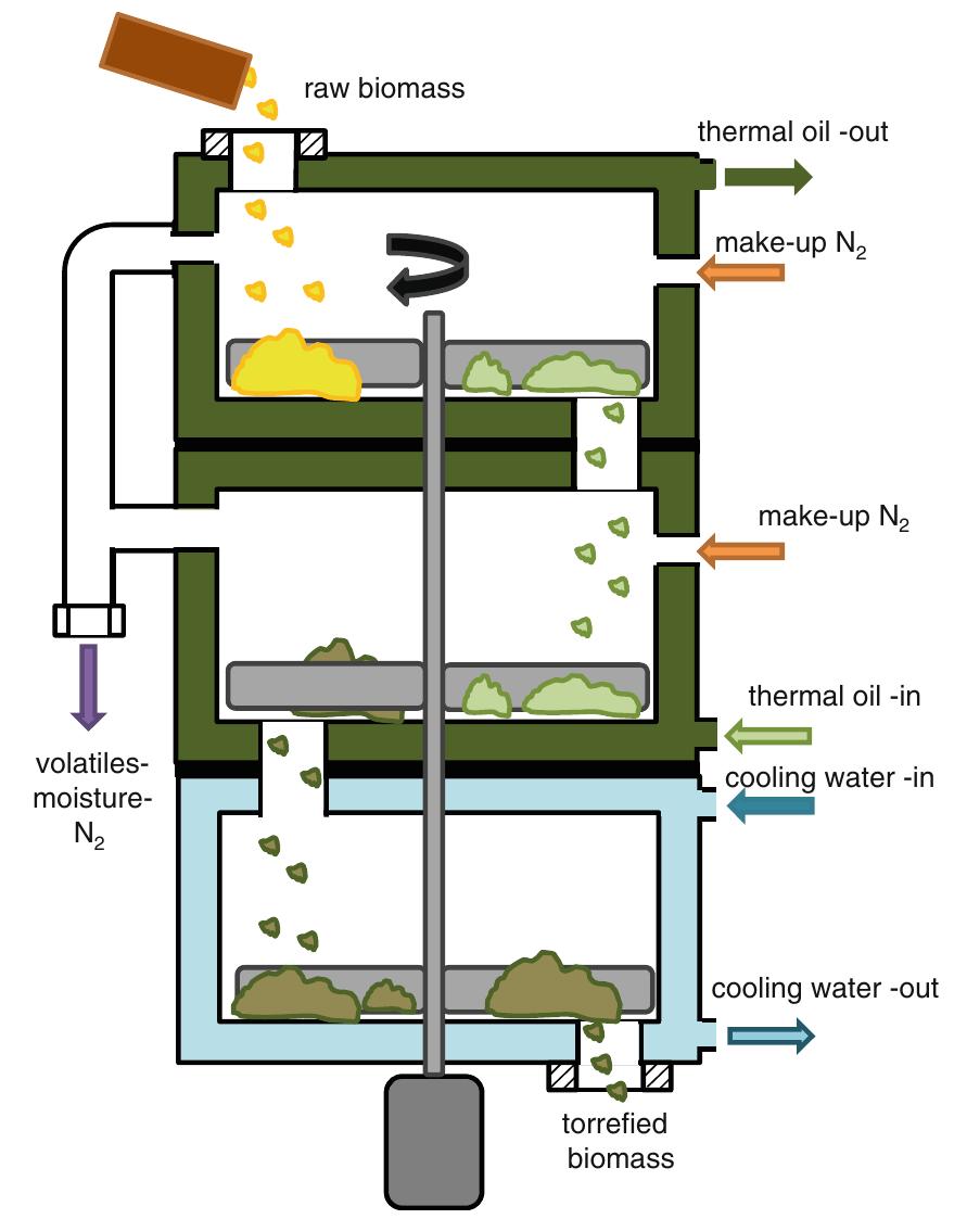 Figure 10 - from Modeling of Wheat Straw Torrefaction as a