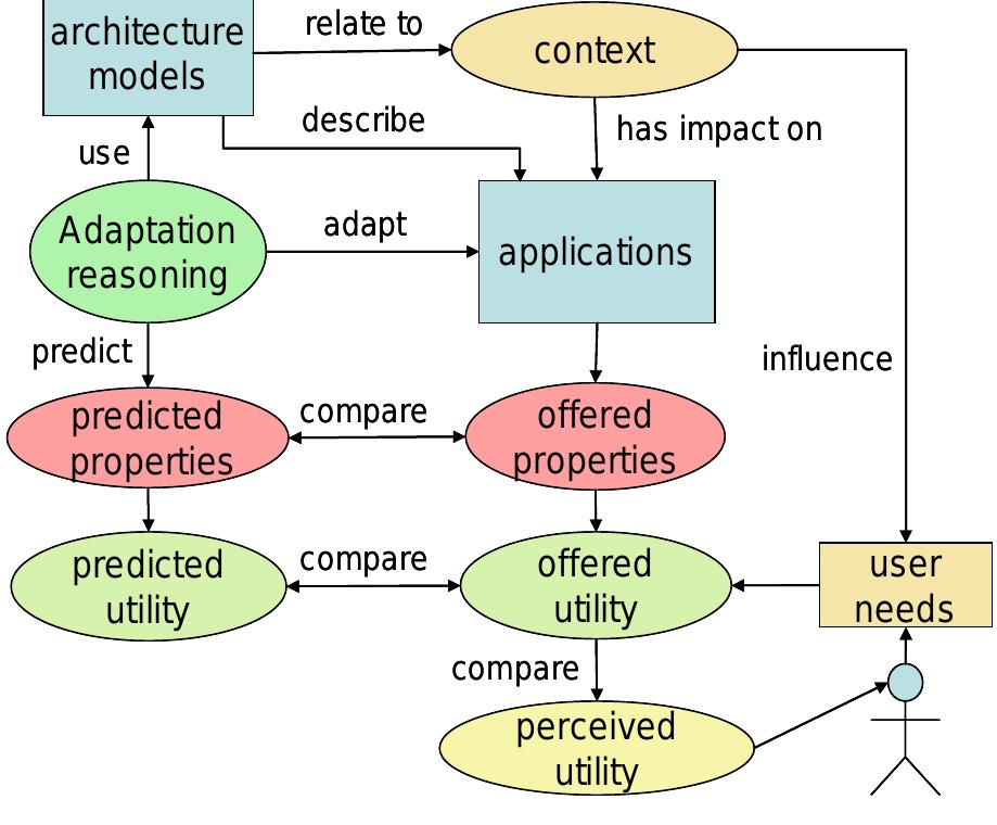 (PDF) A basis for performance property prediction of ubiquitous self ...