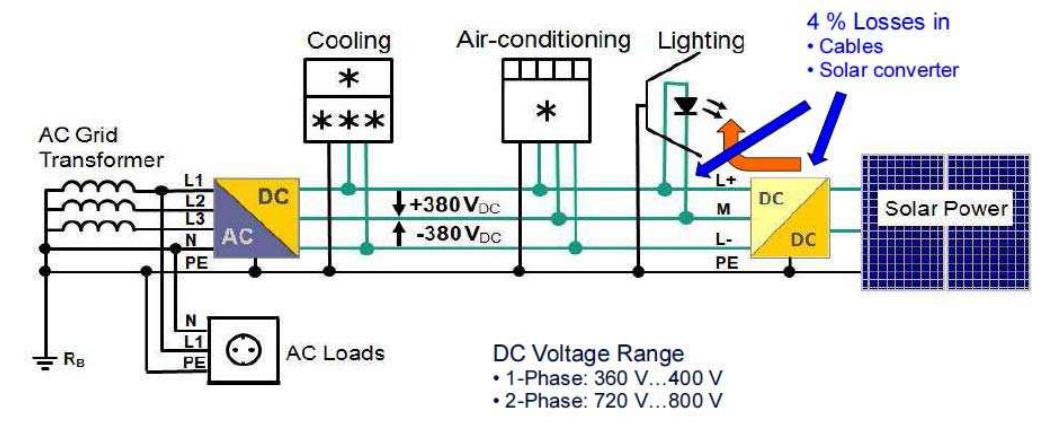 Example of a dc distribution system with 2-phase dc grid [8]