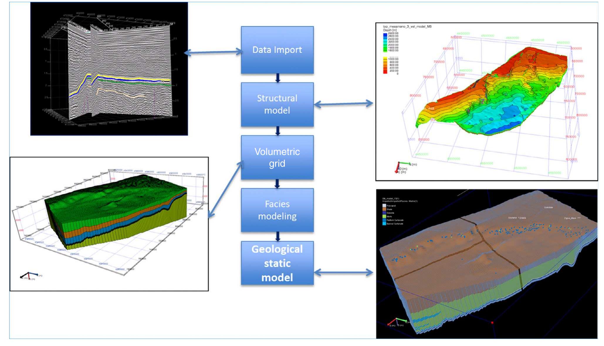 Workflow chart applied to build the geological model for the