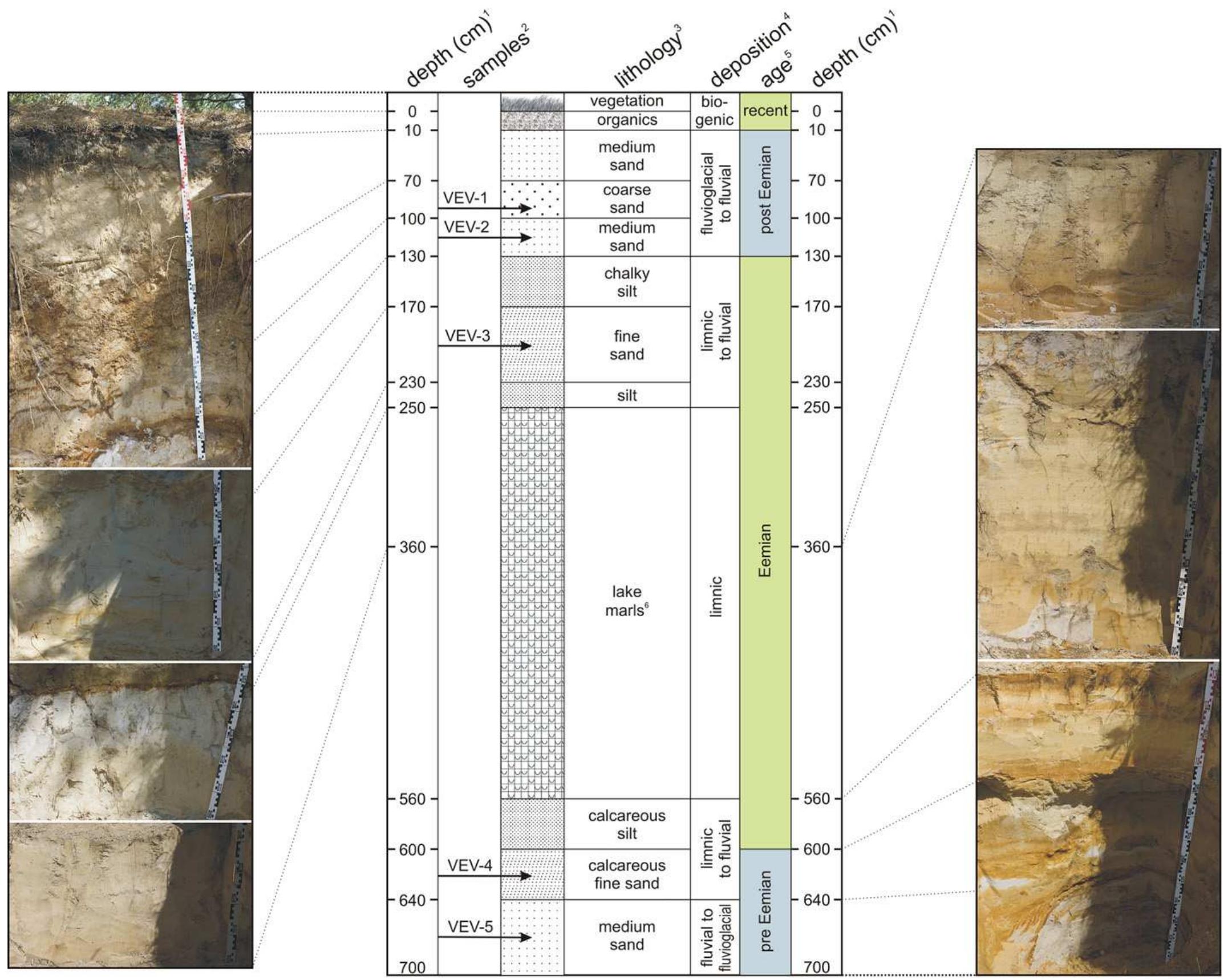 Osl Sample Figure 2 - from Timing of the last interglacial in Northern