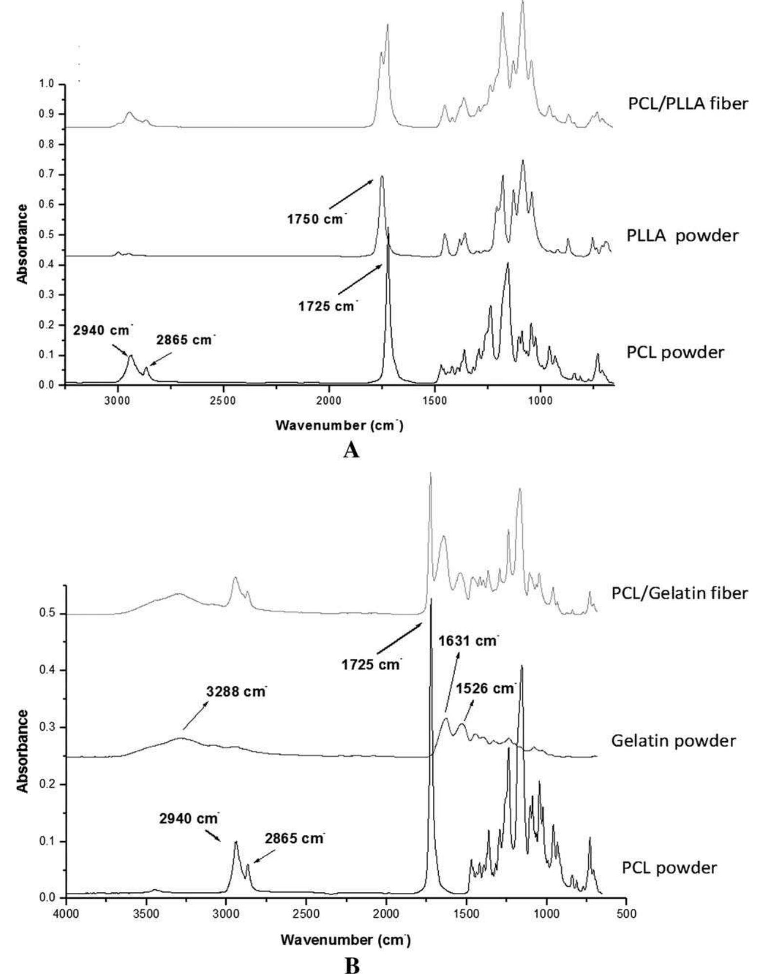 The ftir spectra of (a) pcl, plla powders and pcl/plla blend