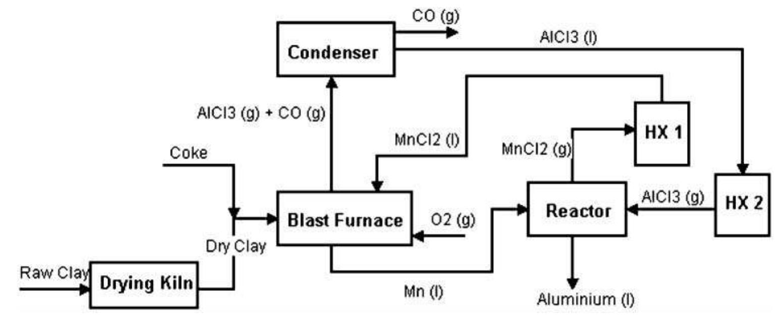 (PDF) Alternative Al Production Methods: Part 1. A Review