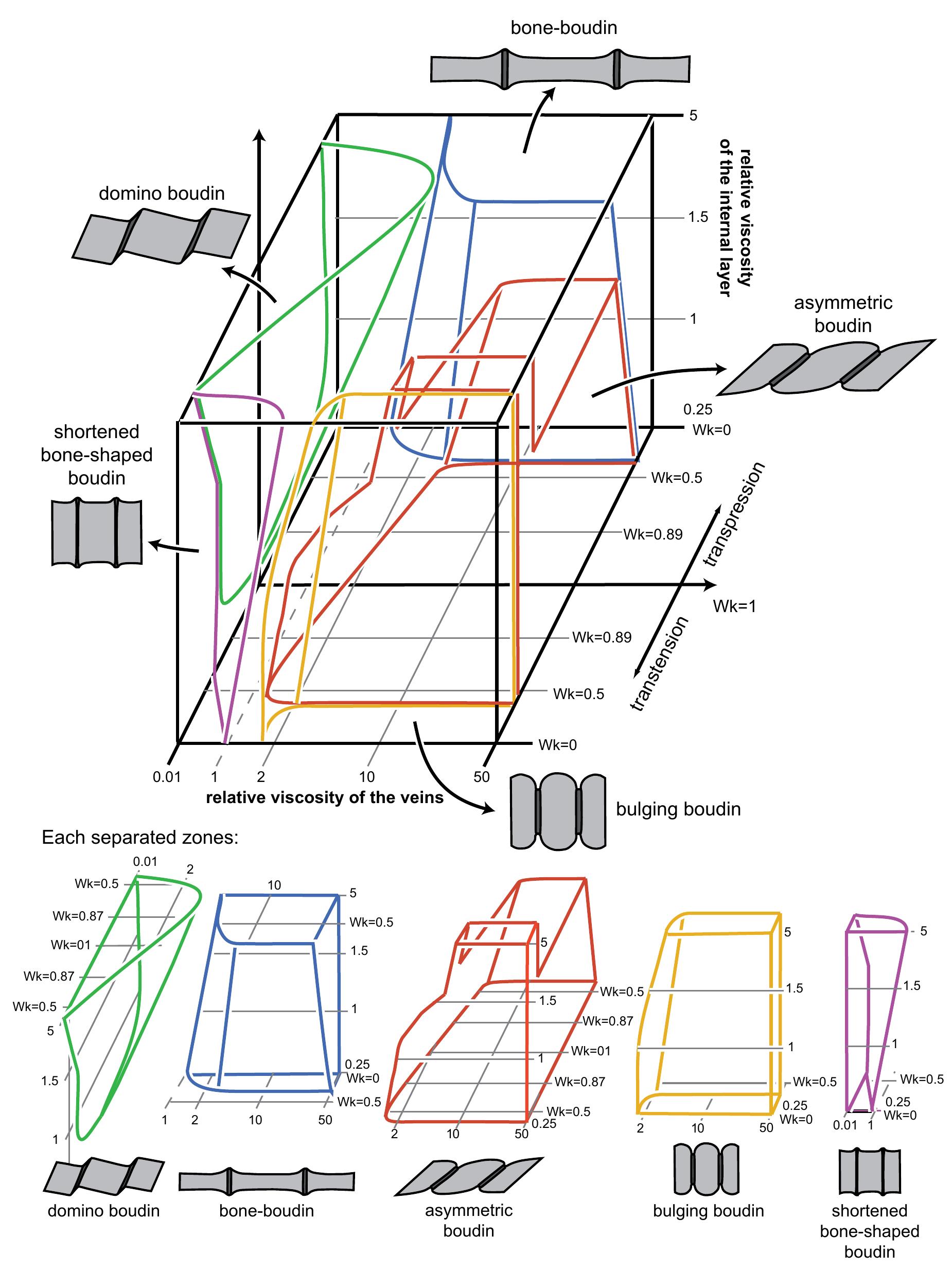 3d diagrams showing the repartition of the zones where the