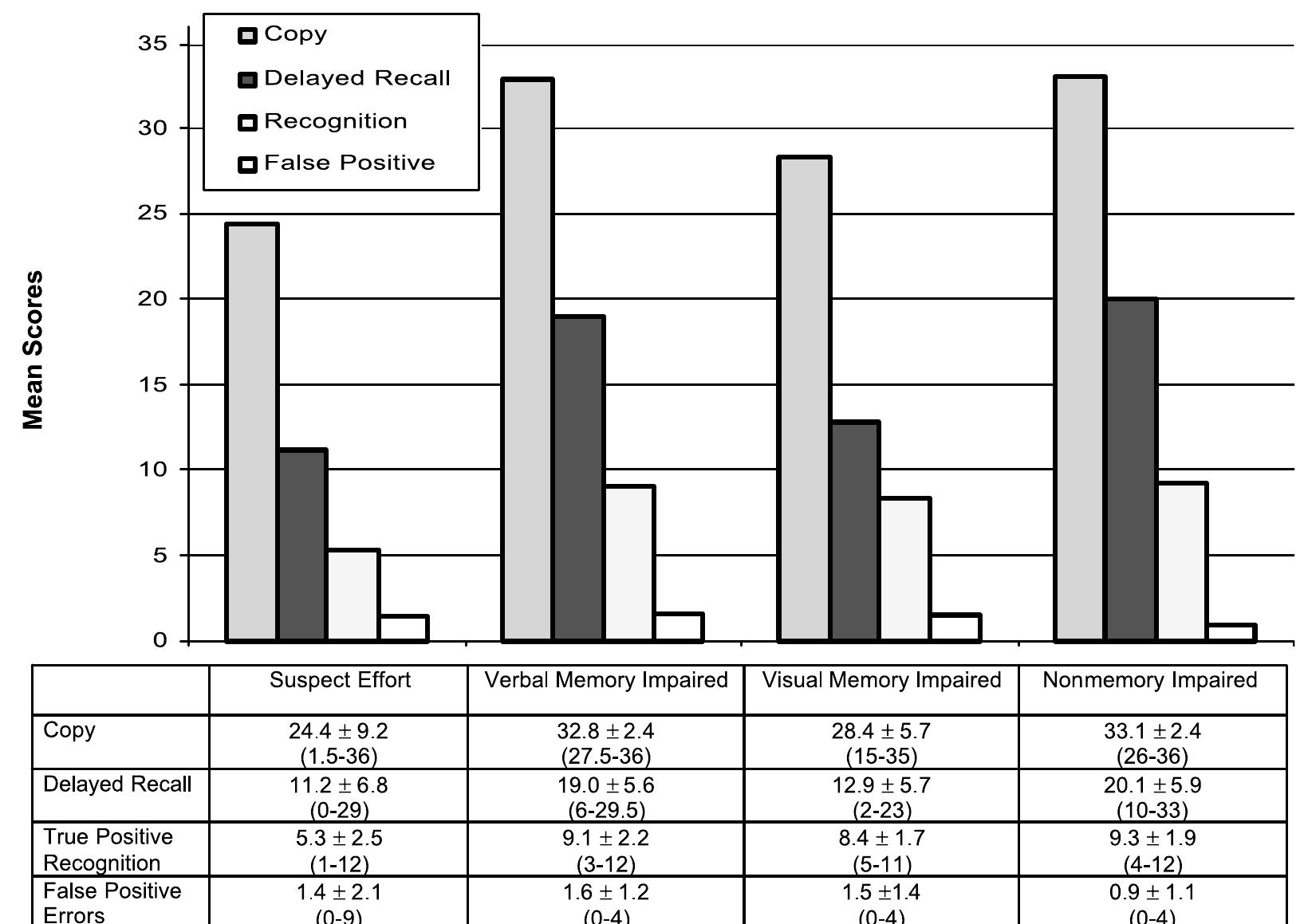 (PDF) Effectiveness of the Rey-Osterrieth Complex Figure Test and the ...