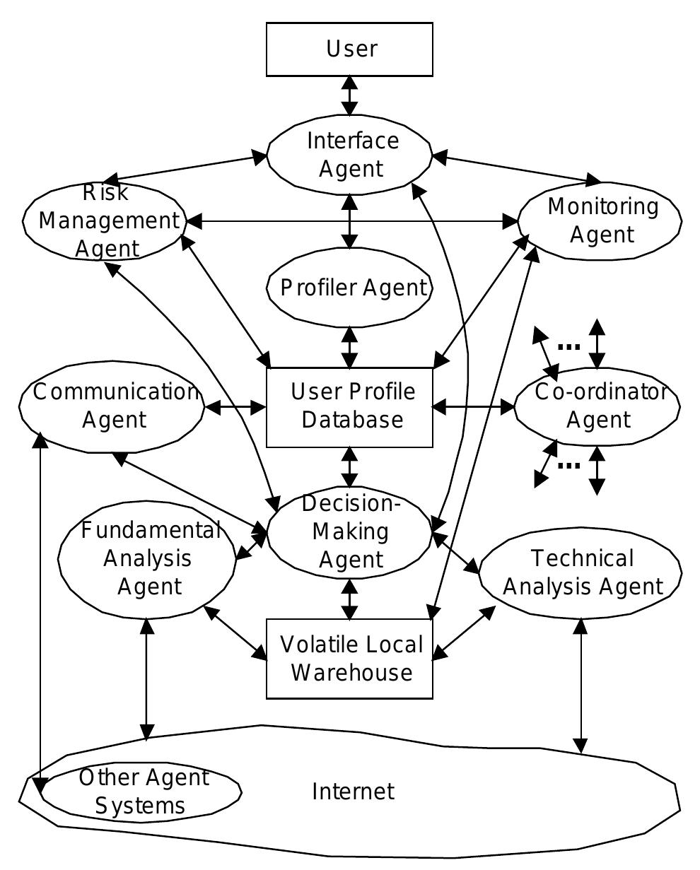 (PDF) A multi-agent framework for stock trading