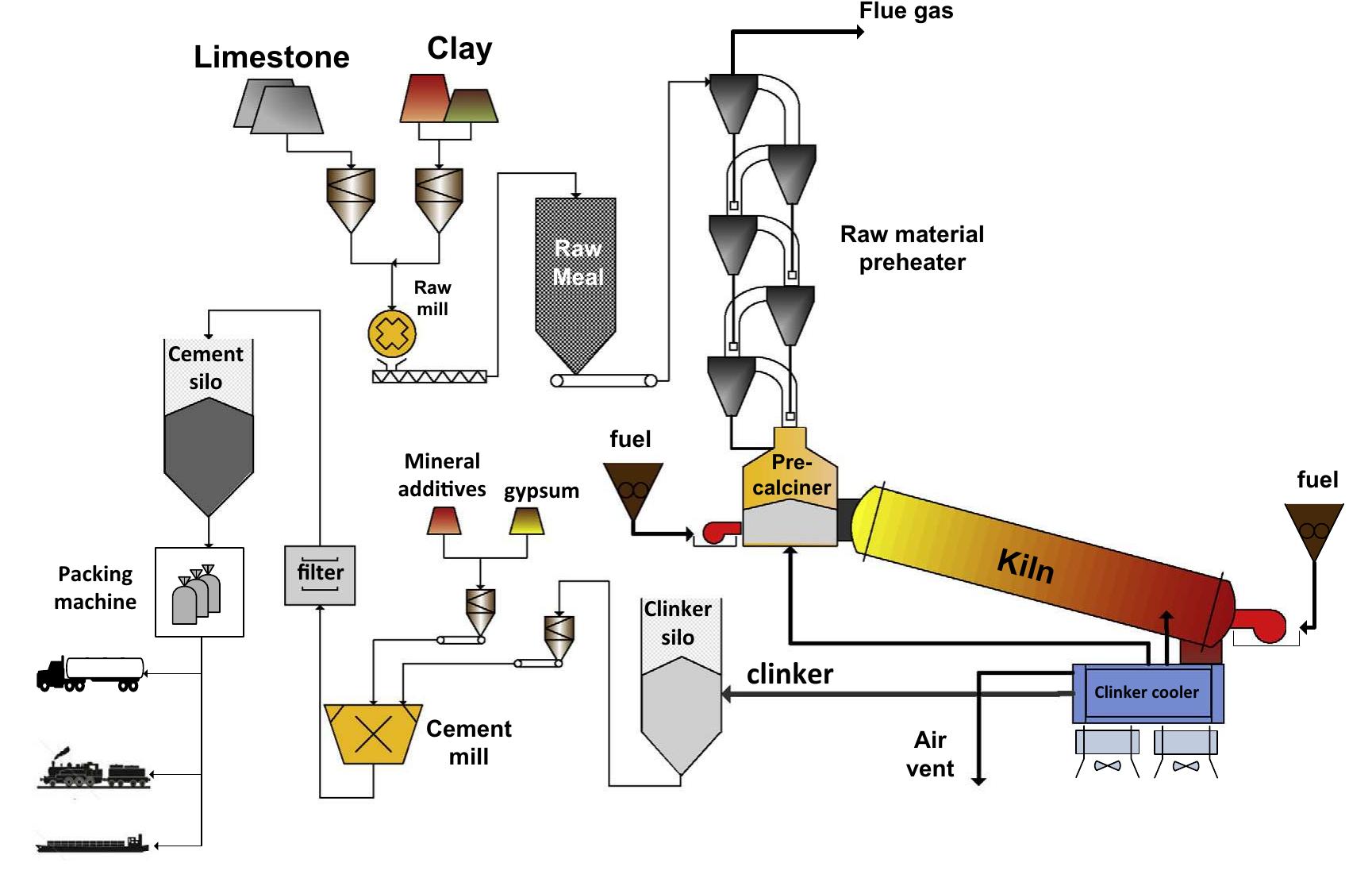 Figure 2 - from Integration of calcium looping technology in