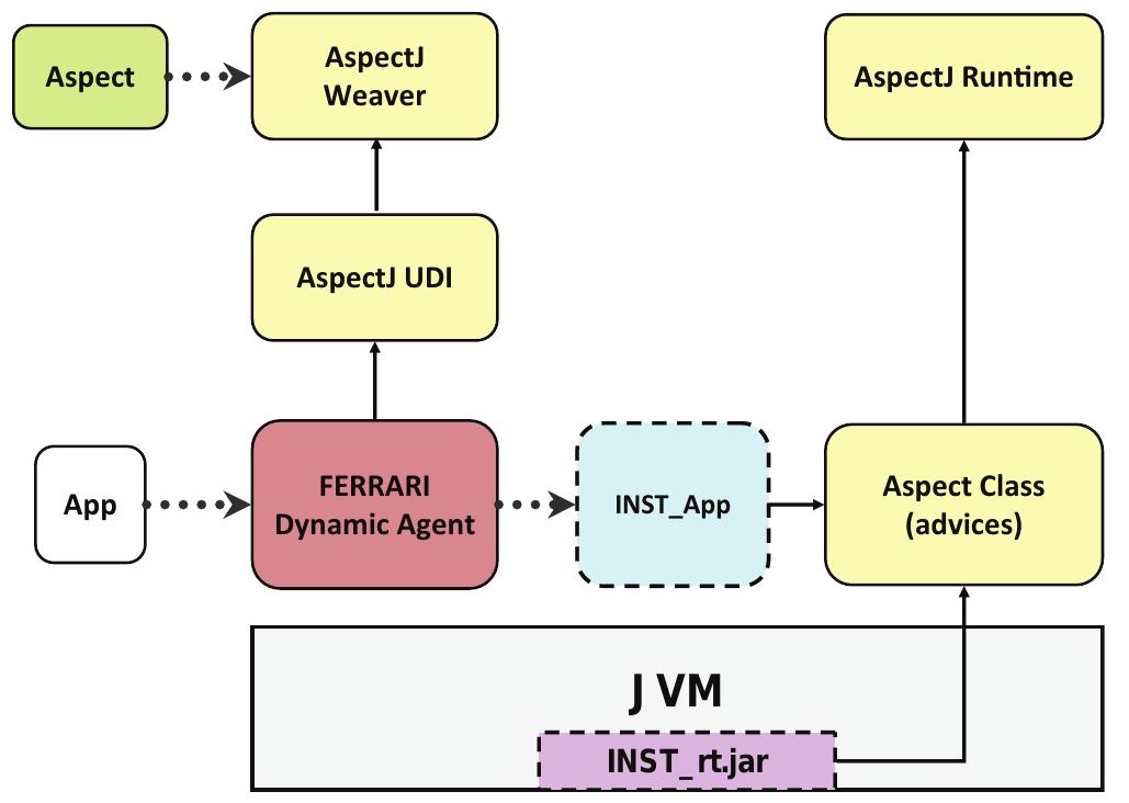 Figure 3 - from Aspect weaving in standard Java class