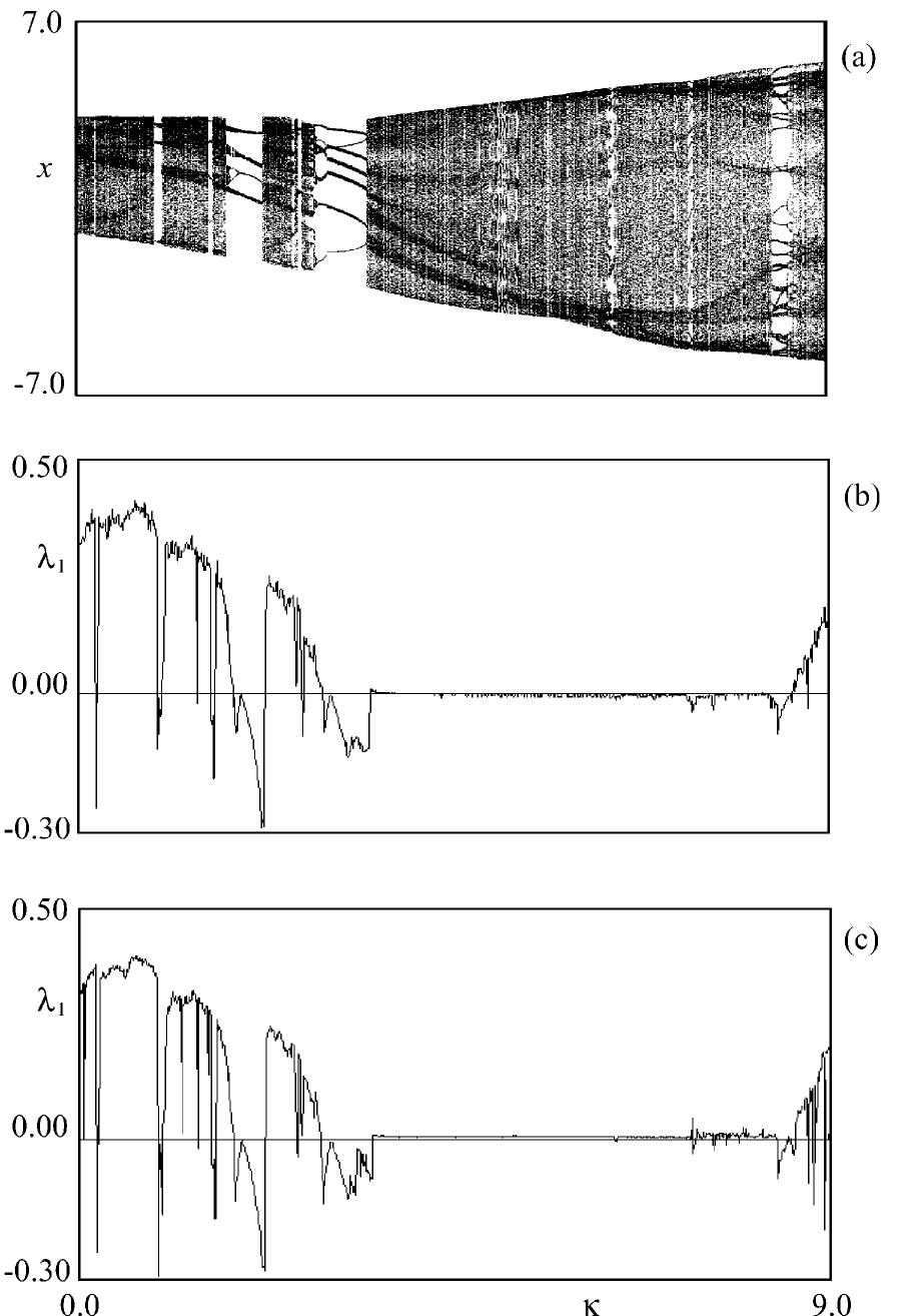 Bifurcation diagram of the van der pol oscillator with time
