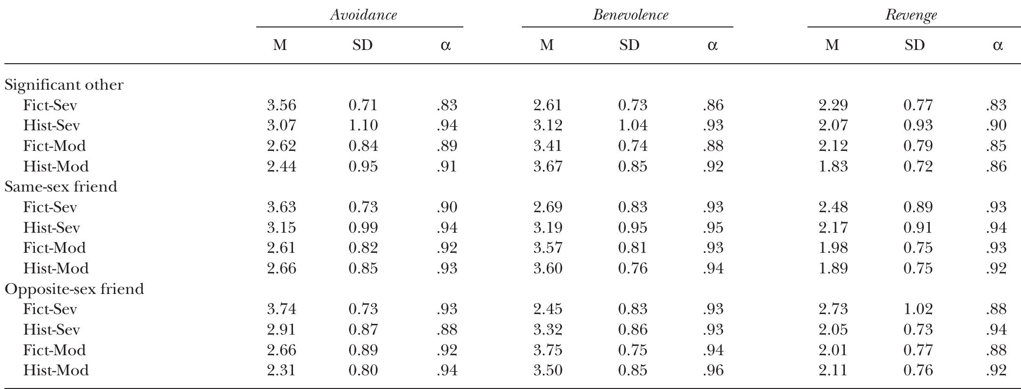 Transgresion Table (PDF) Transgression-related motivational dispositions: Personality ...