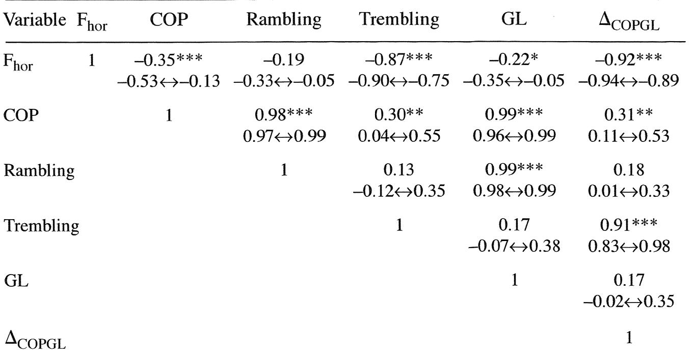 Correlation matrix: median (first row) and minimum and