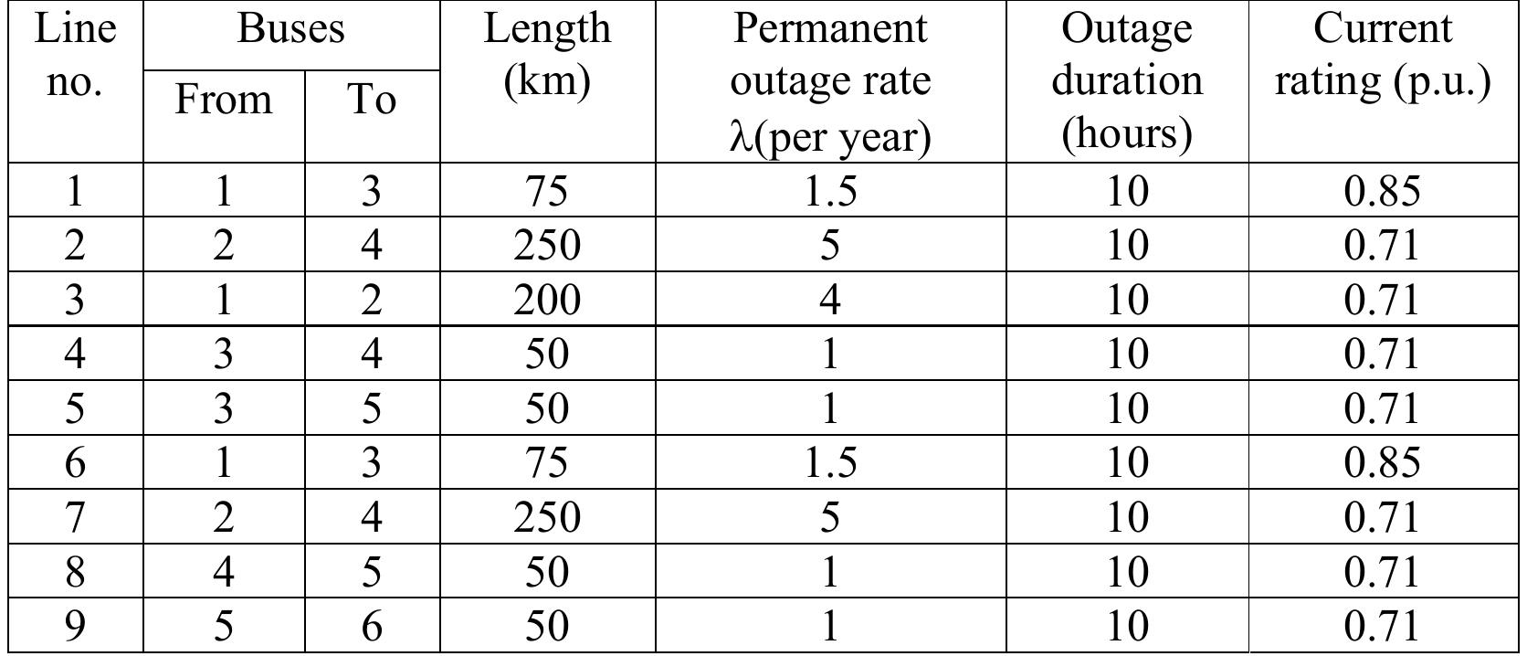 Table 34 - Reliability Assessment of Electric Power Systems
