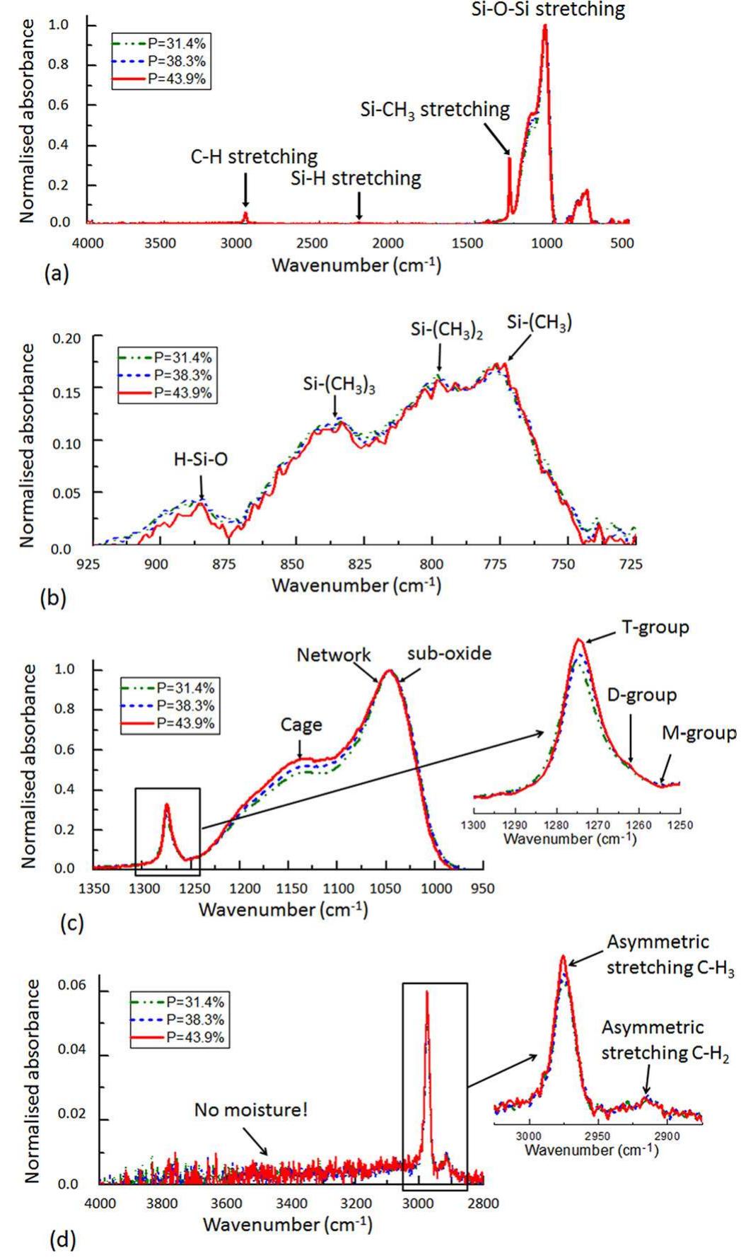 Fic. 3. deconvoluted ftir spectra of pecvd sicoh nanoporous