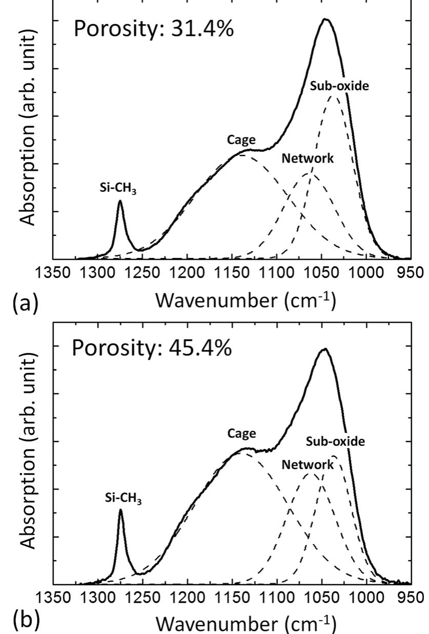 Fic. 3. deconvoluted ftir spectra of pecvd sicoh nanoporous