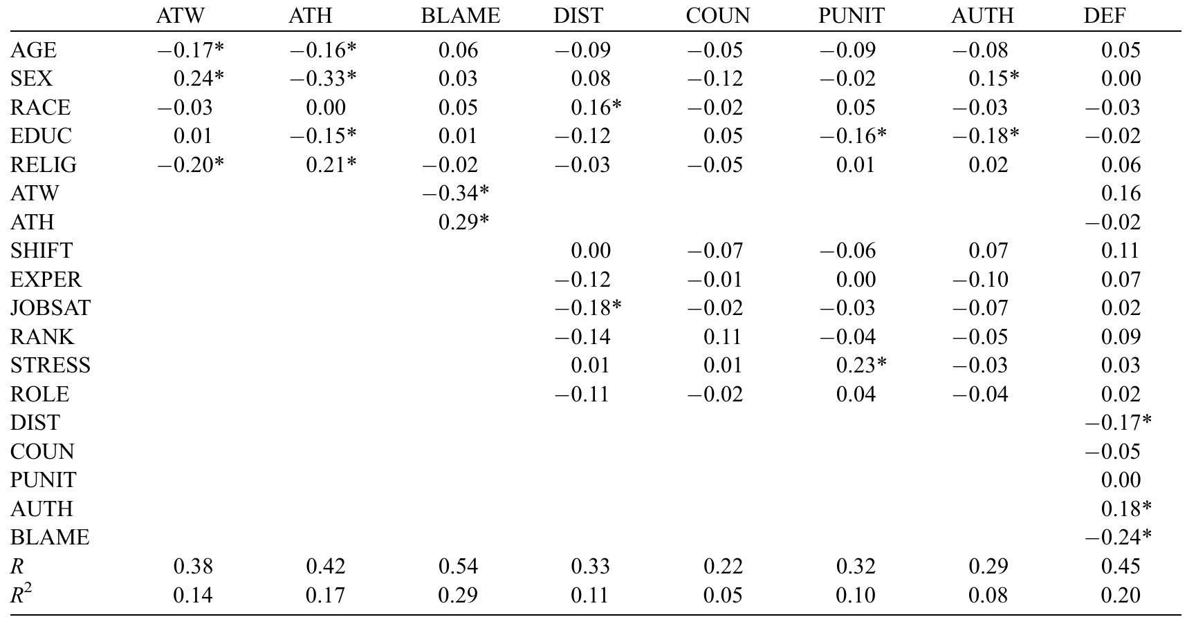 (PDF) Correctional officers' definitions of rape in male prisons