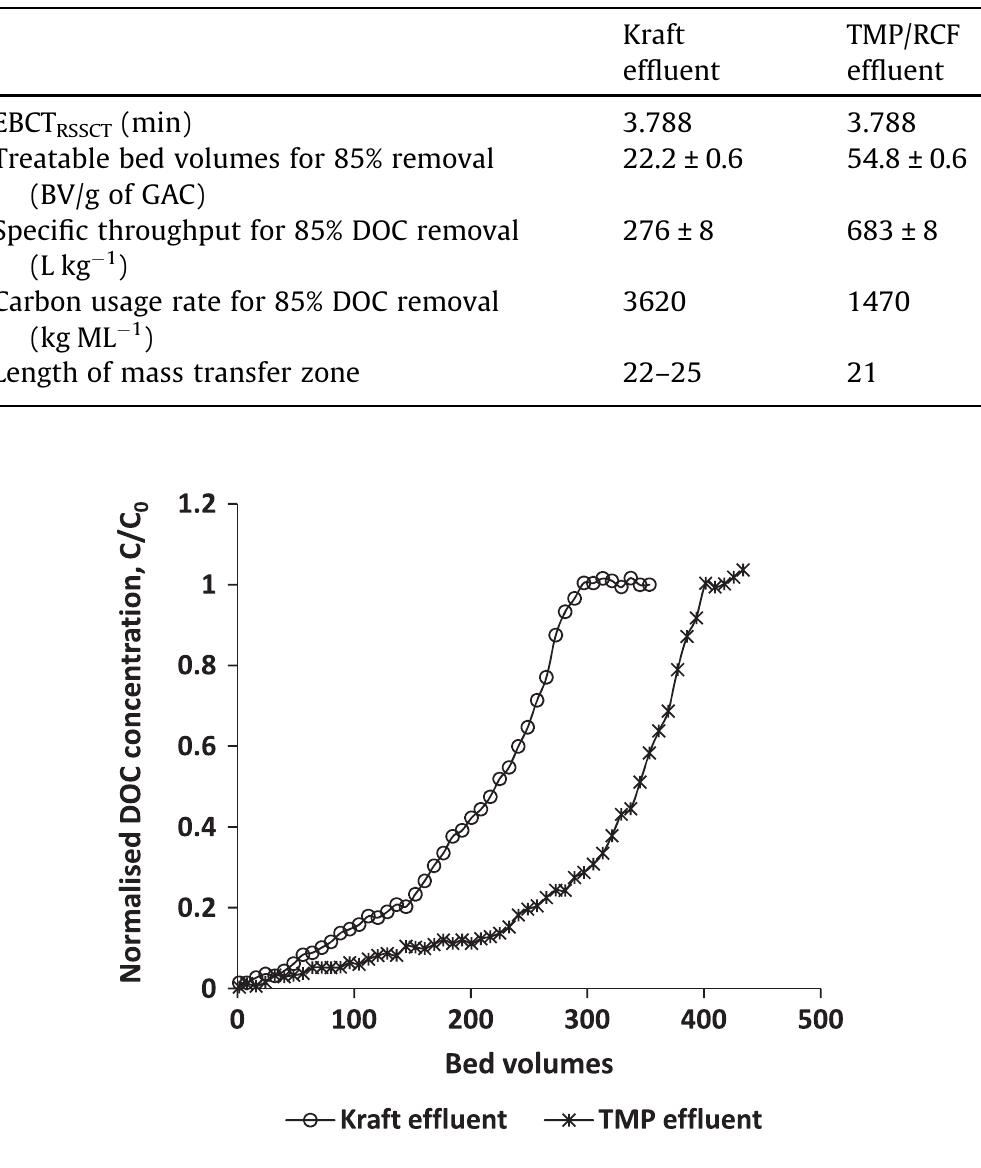 (PDF) Diagnosis of dissolved organic matter removal by GAC treatment in ...