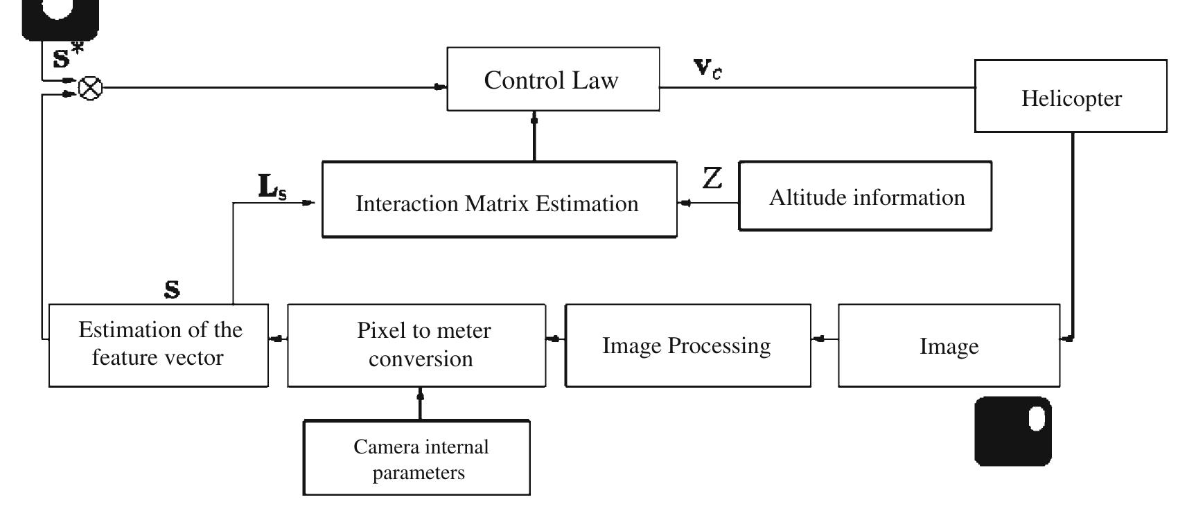 (PDF) Image Based and Hybrid Visual Servo Control of an Unmanned Aerial ...