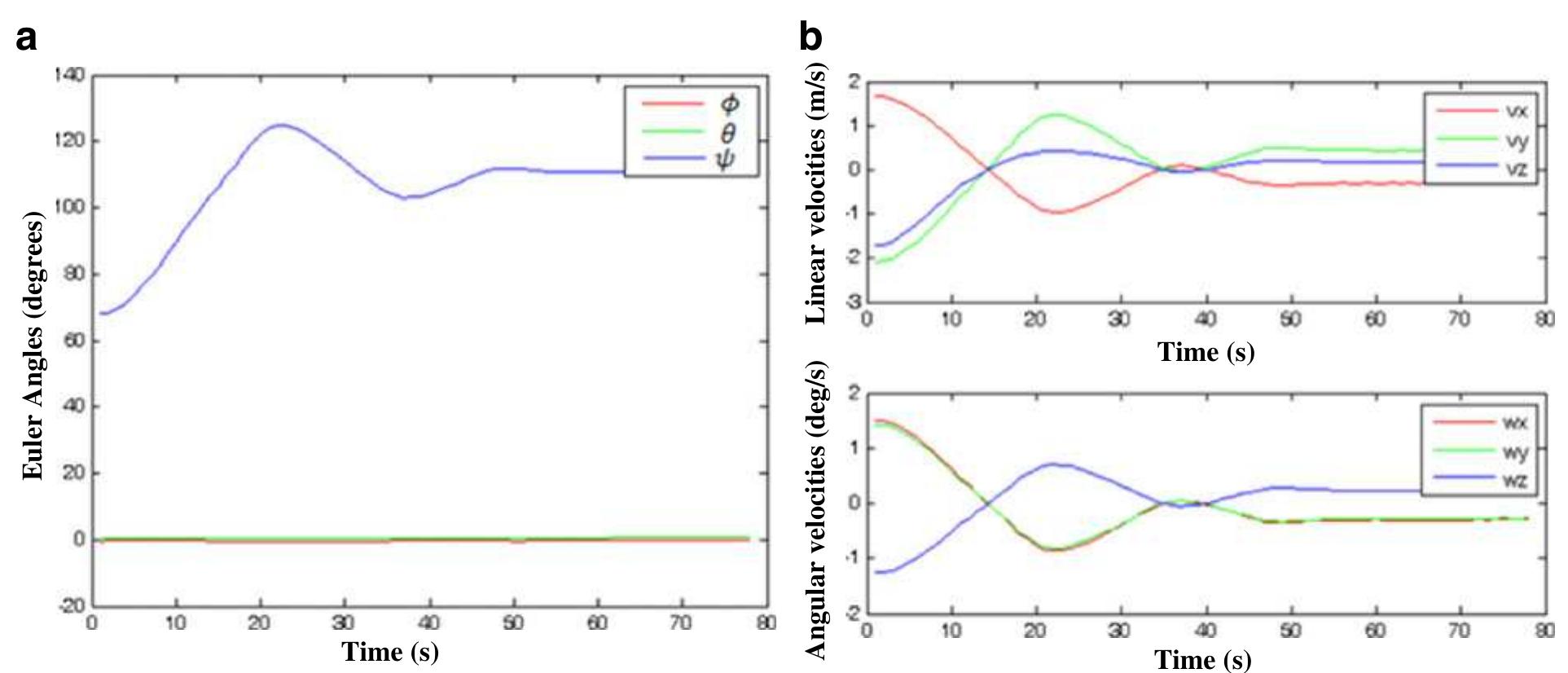 Experiment 1. a the yaw angle vs time graph, b the change of