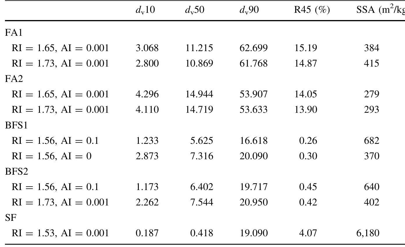 Table 4 - Determination of particle size, surface area, and